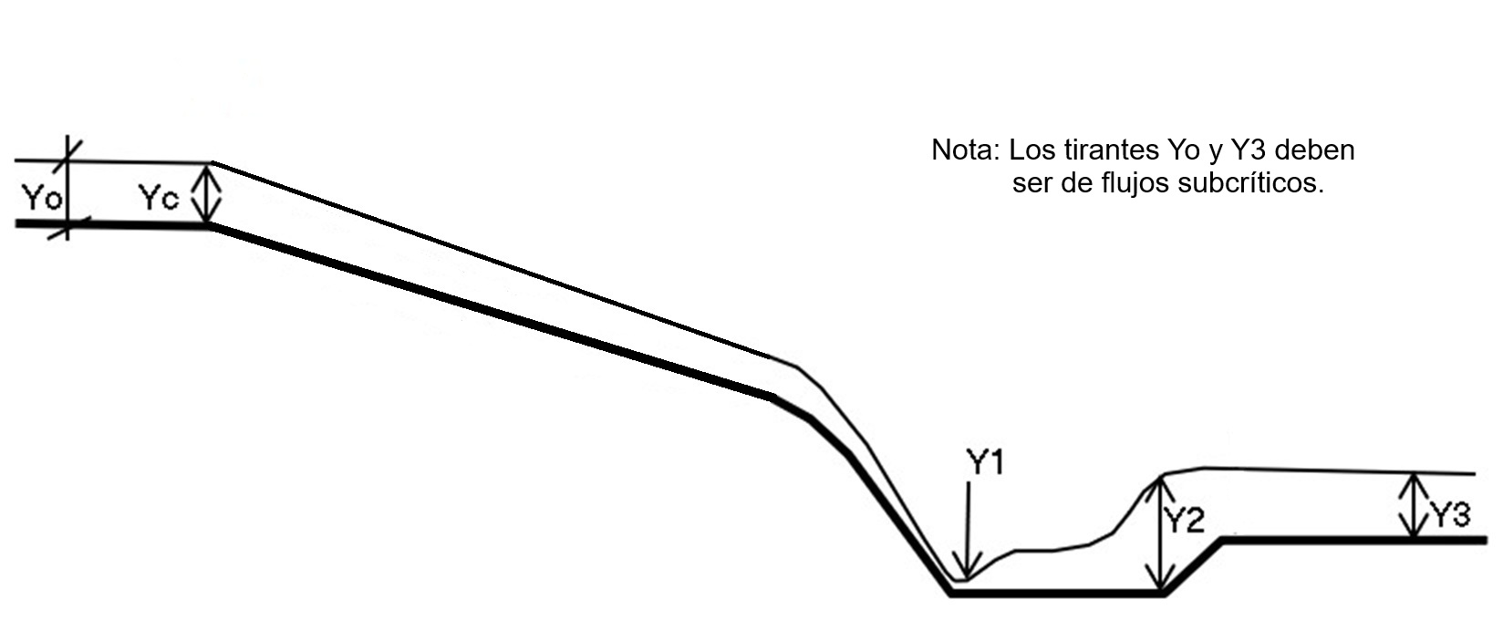Esquema de Rápida y Poza de Disipación